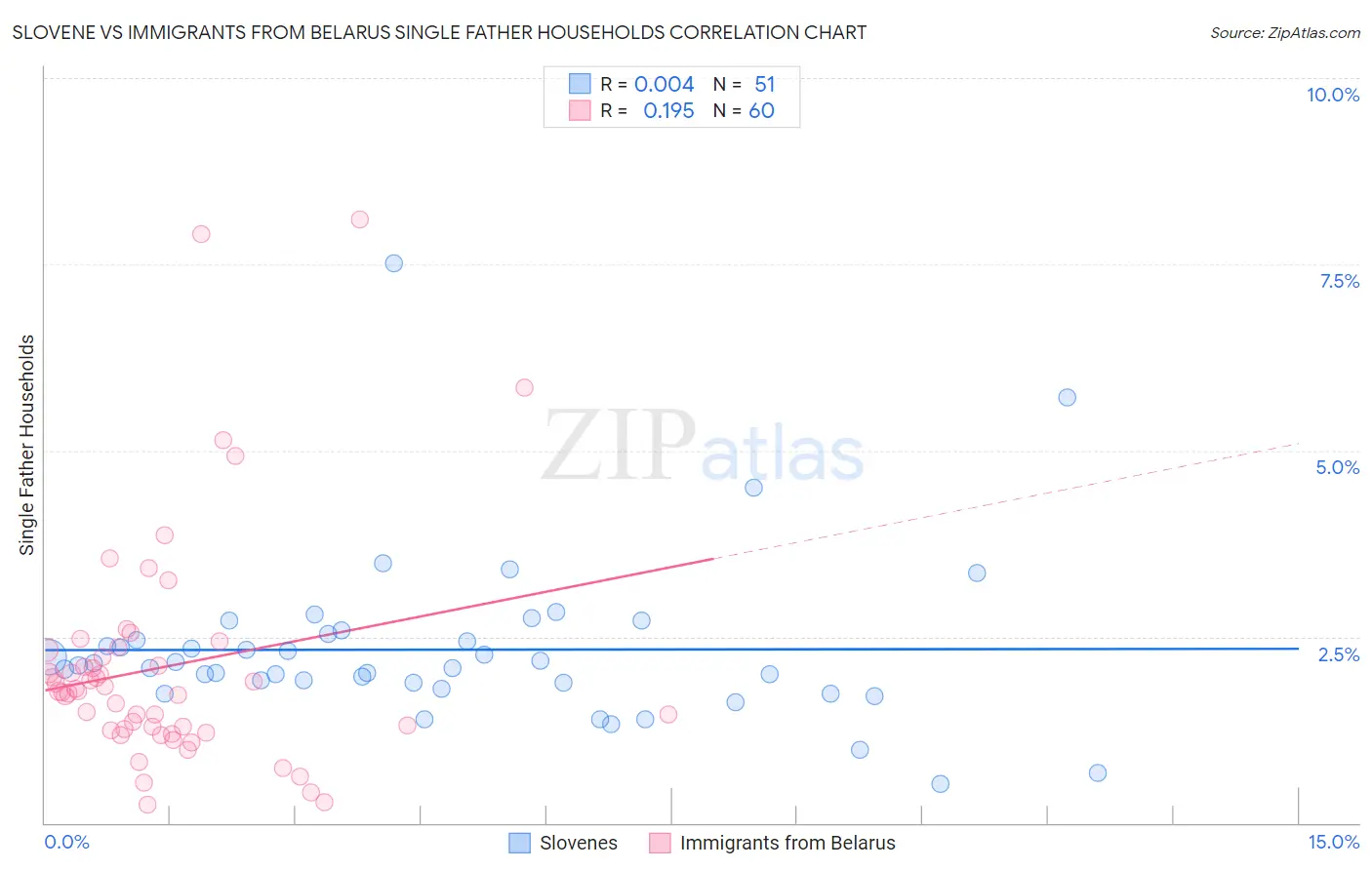 Slovene vs Immigrants from Belarus Single Father Households
