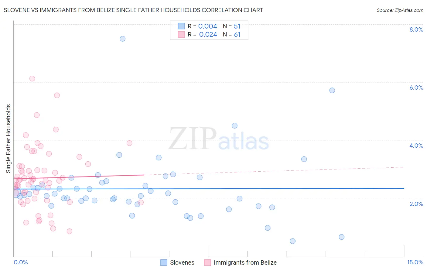 Slovene vs Immigrants from Belize Single Father Households