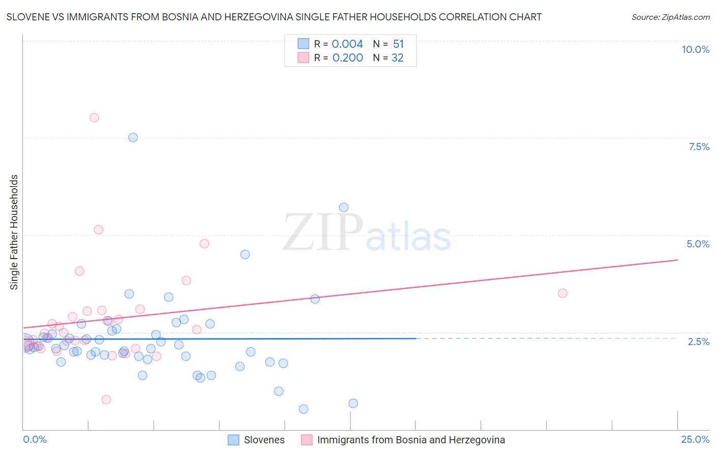 Slovene vs Immigrants from Bosnia and Herzegovina Single Father Households