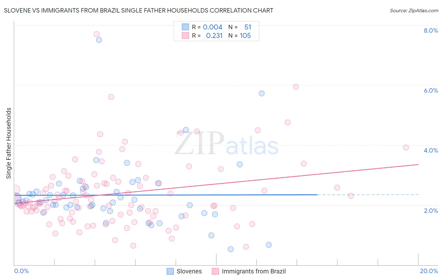 Slovene vs Immigrants from Brazil Single Father Households