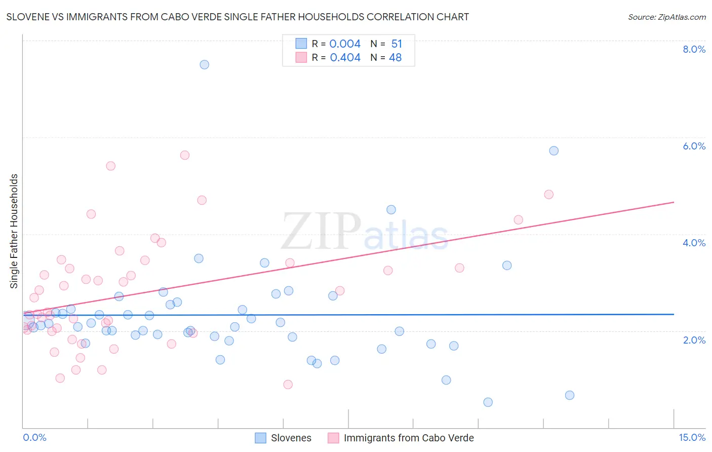 Slovene vs Immigrants from Cabo Verde Single Father Households