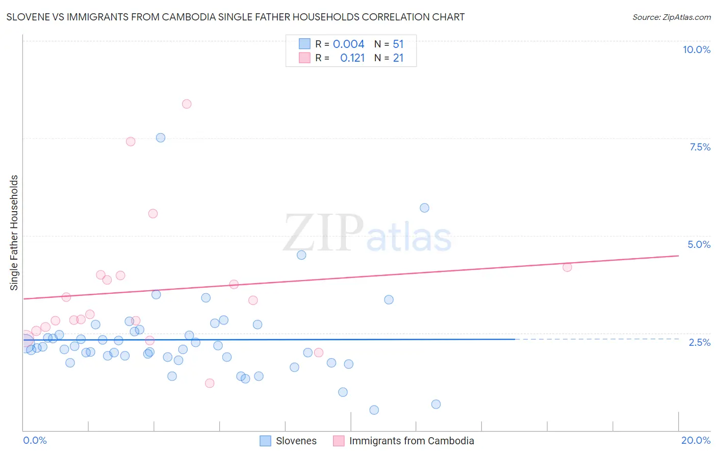 Slovene vs Immigrants from Cambodia Single Father Households