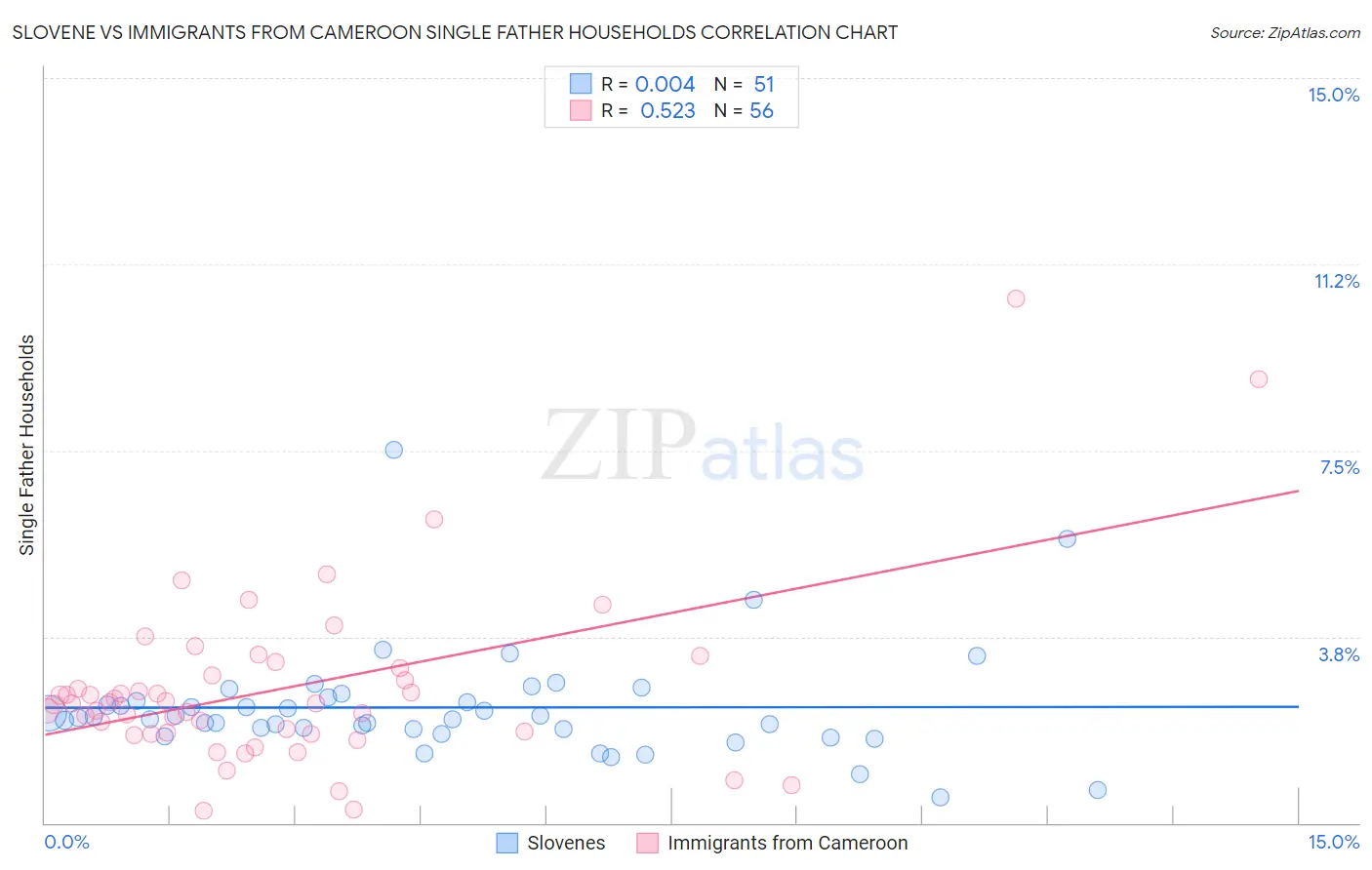Slovene vs Immigrants from Cameroon Single Father Households