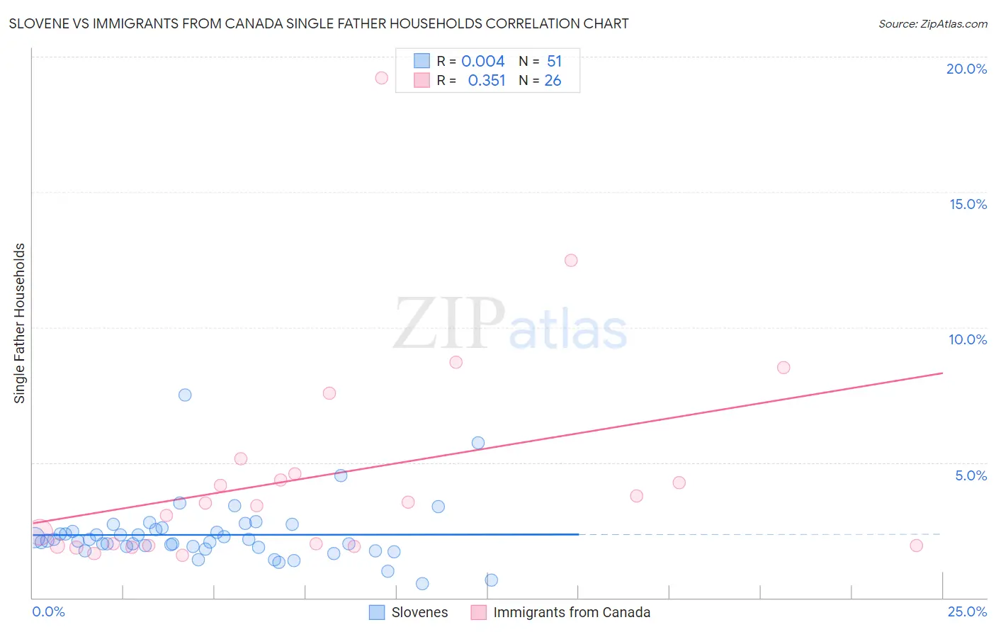 Slovene vs Immigrants from Canada Single Father Households