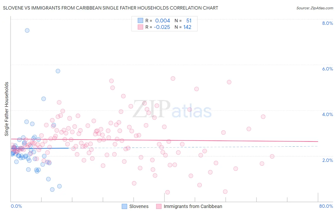 Slovene vs Immigrants from Caribbean Single Father Households