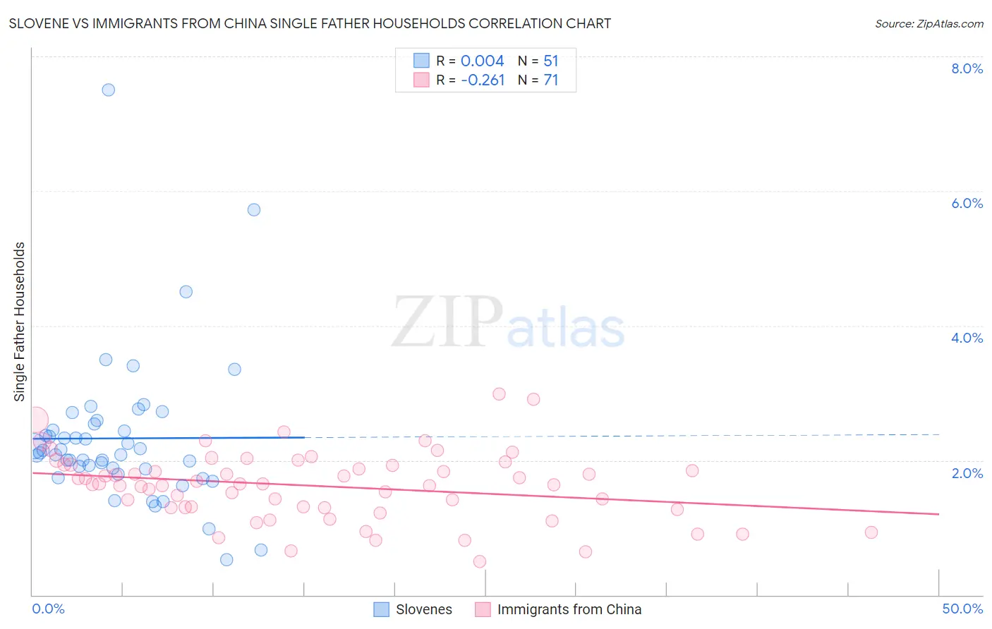 Slovene vs Immigrants from China Single Father Households