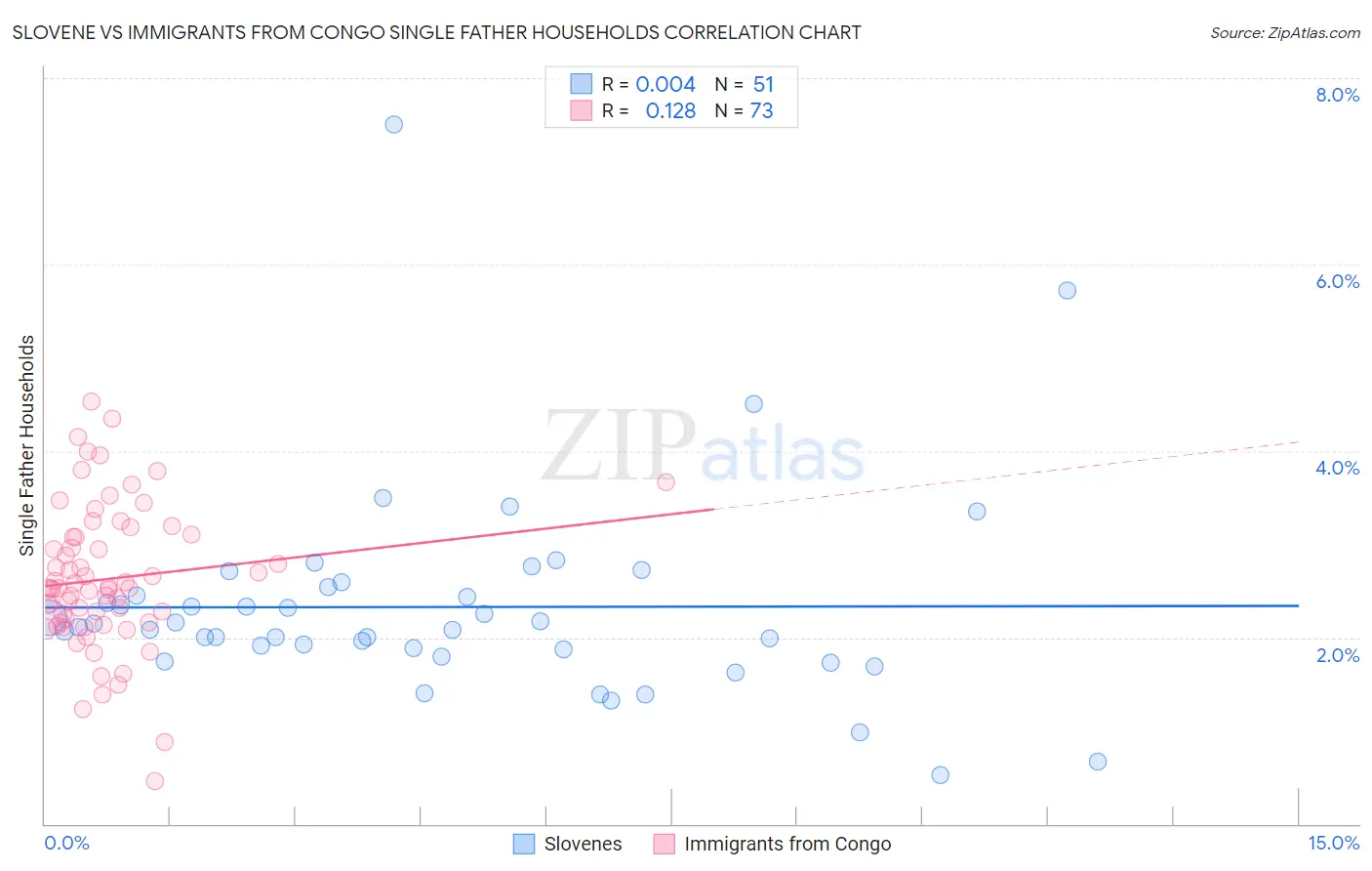 Slovene vs Immigrants from Congo Single Father Households