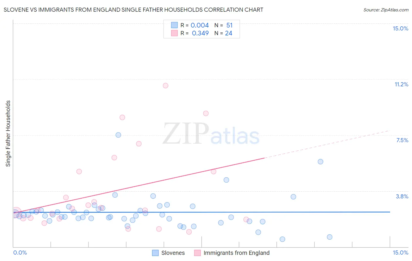 Slovene vs Immigrants from England Single Father Households
