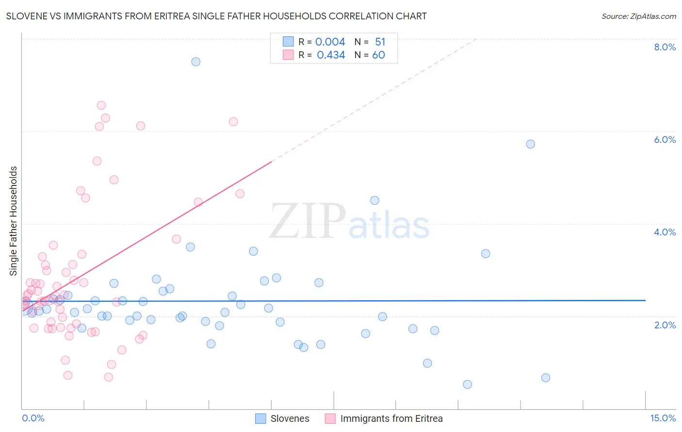Slovene vs Immigrants from Eritrea Single Father Households