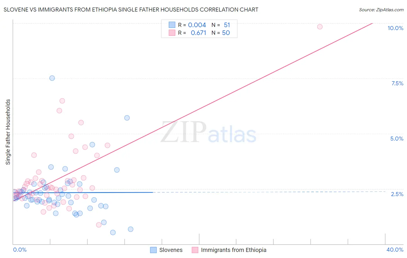 Slovene vs Immigrants from Ethiopia Single Father Households