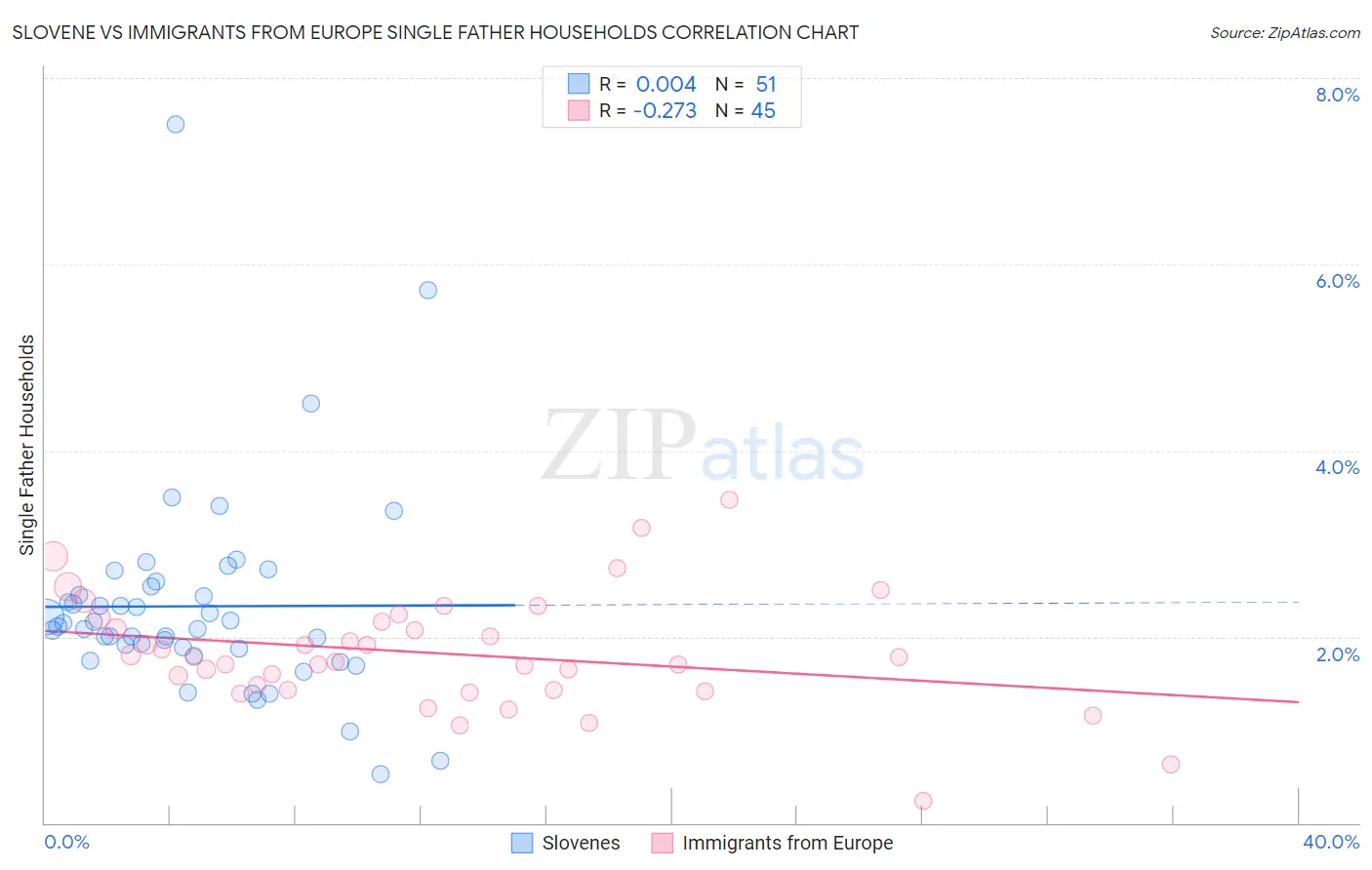 Slovene vs Immigrants from Europe Single Father Households