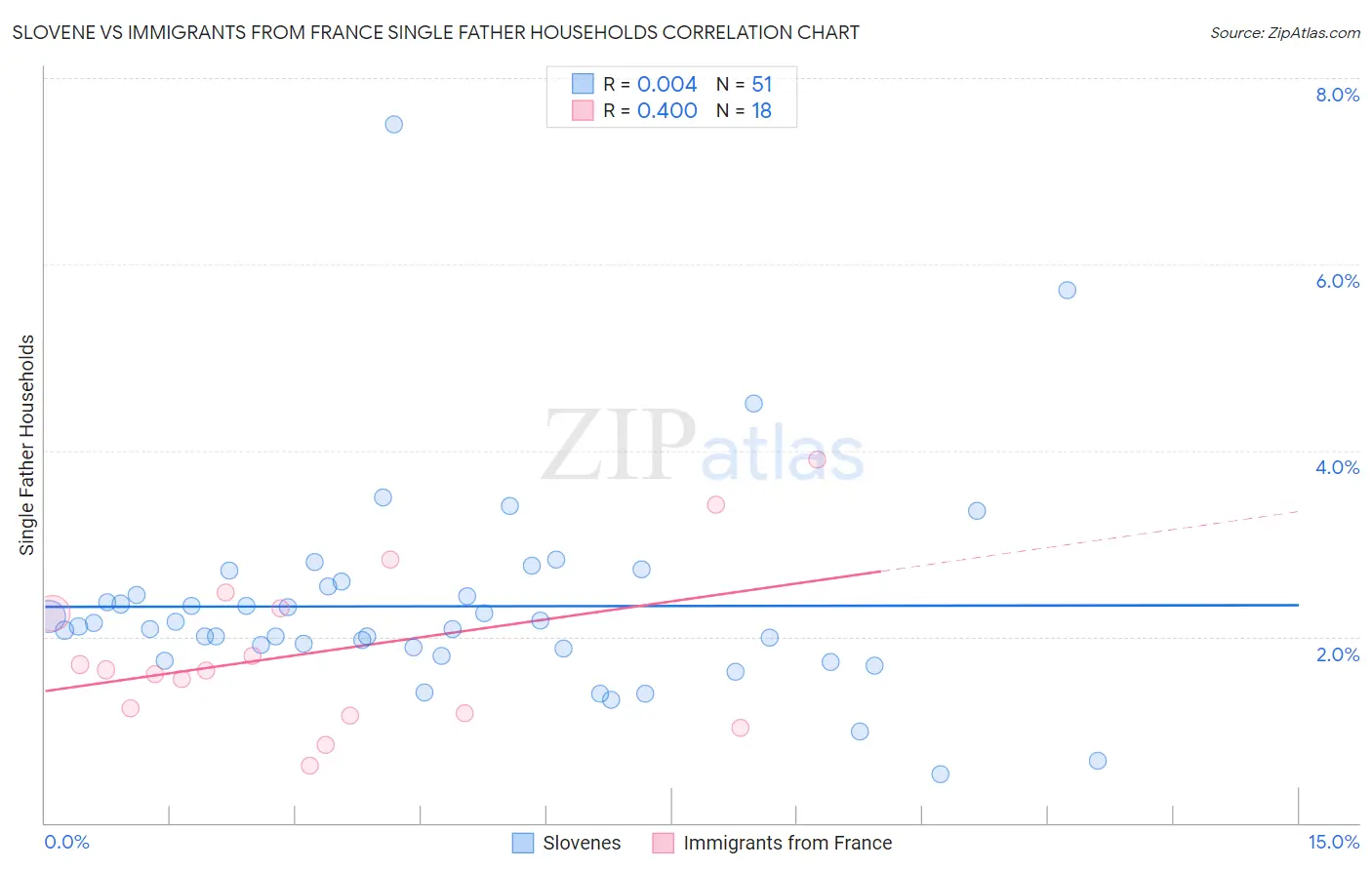 Slovene vs Immigrants from France Single Father Households