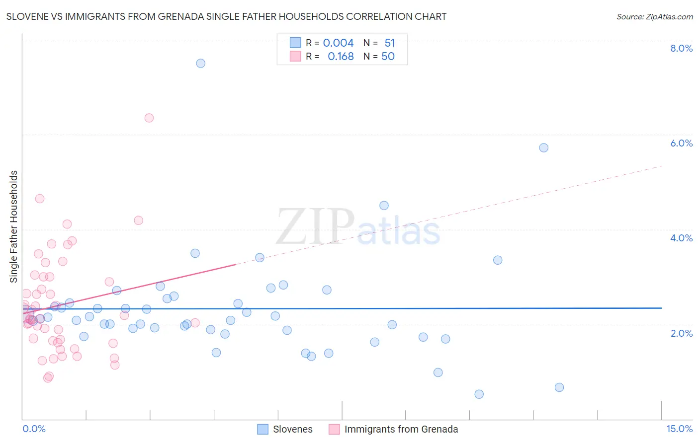 Slovene vs Immigrants from Grenada Single Father Households