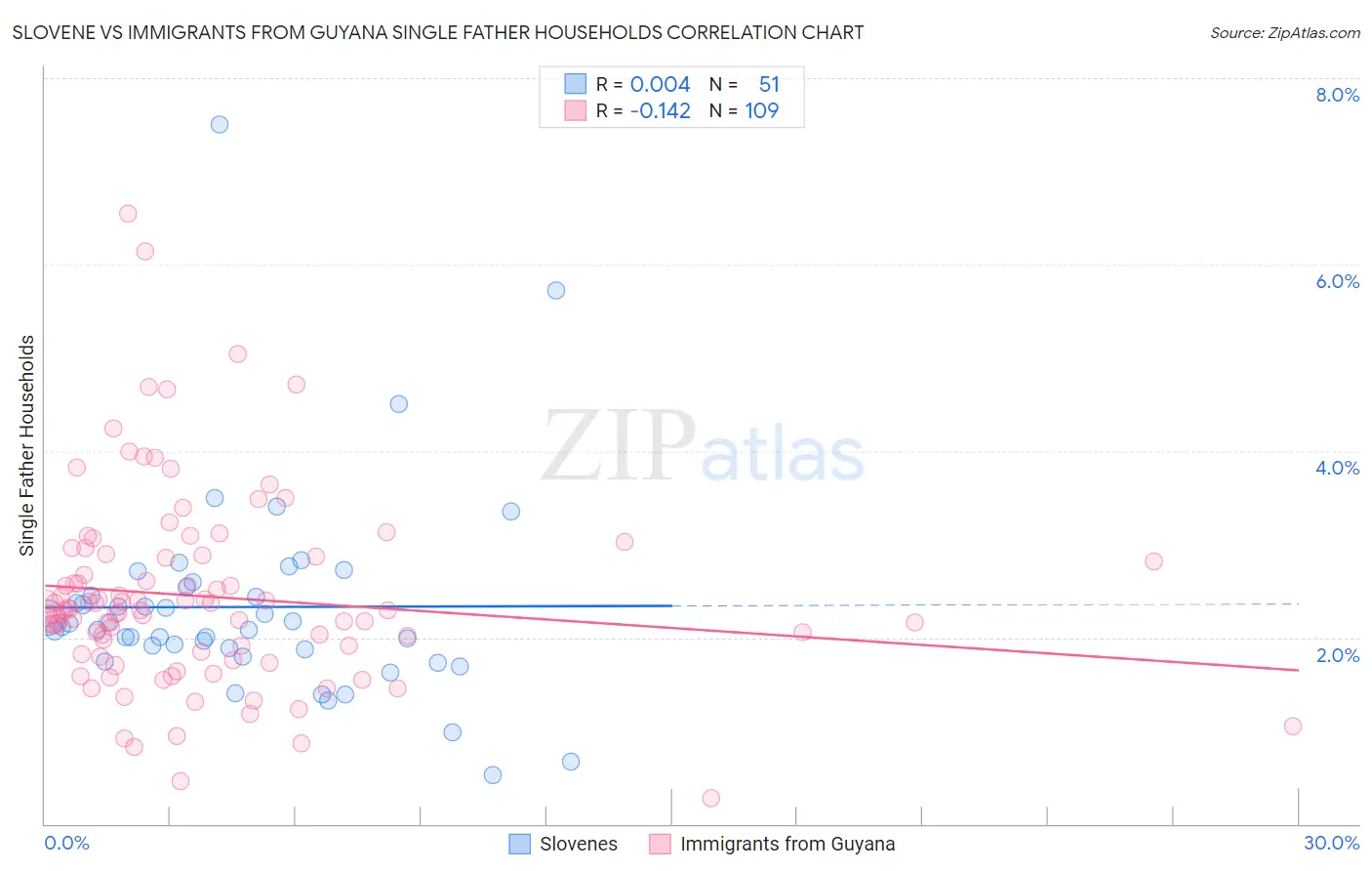 Slovene vs Immigrants from Guyana Single Father Households