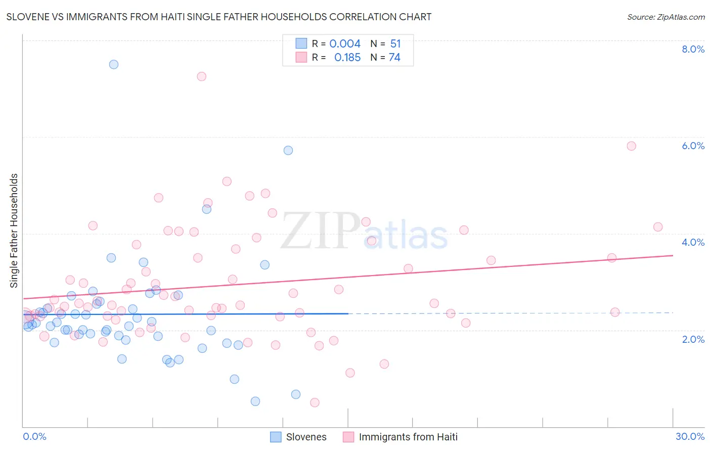 Slovene vs Immigrants from Haiti Single Father Households