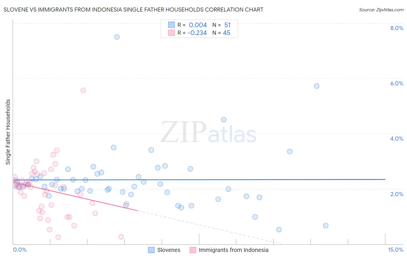 Slovene vs Immigrants from Indonesia Single Father Households