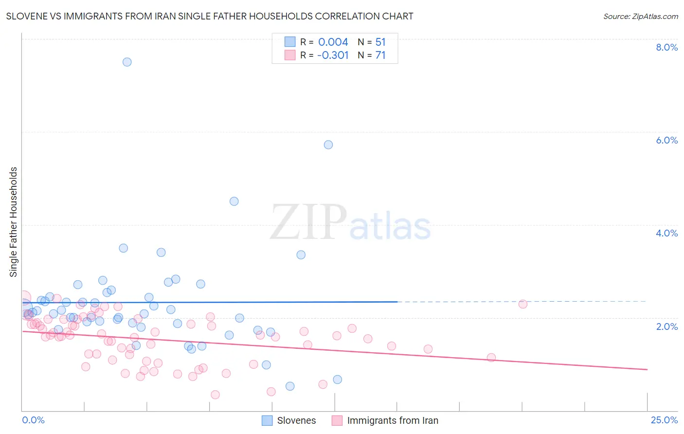 Slovene vs Immigrants from Iran Single Father Households