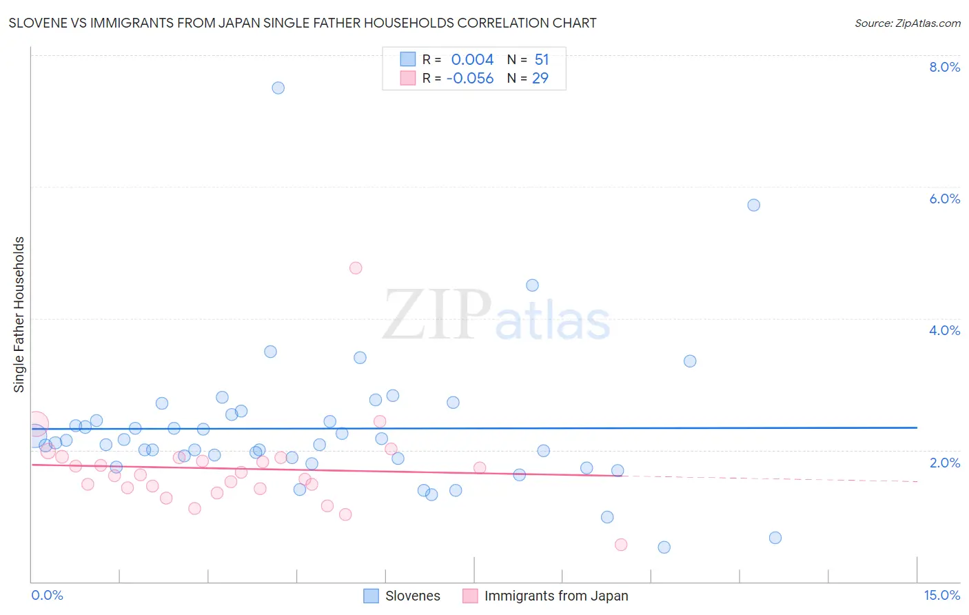 Slovene vs Immigrants from Japan Single Father Households