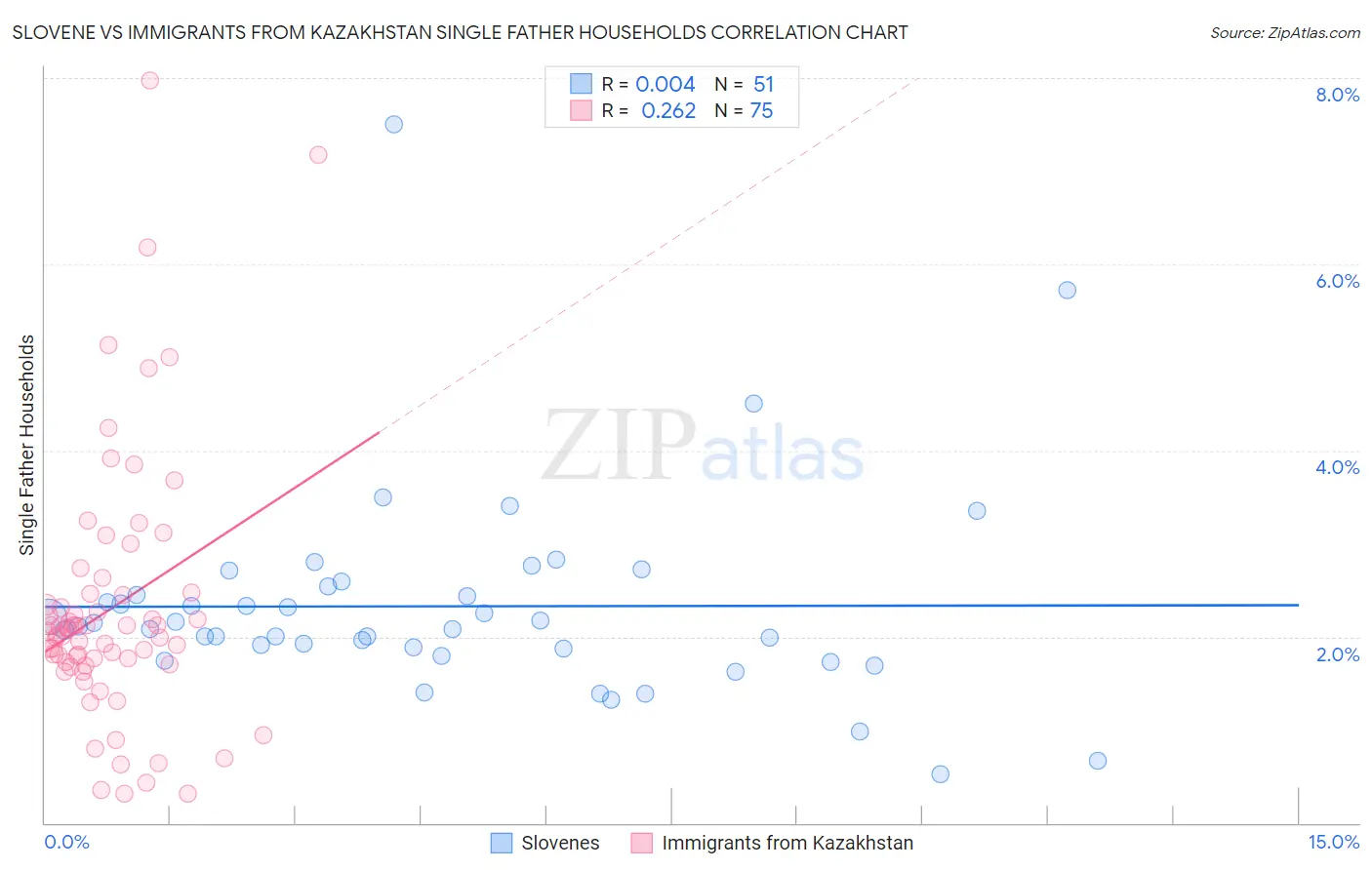 Slovene vs Immigrants from Kazakhstan Single Father Households