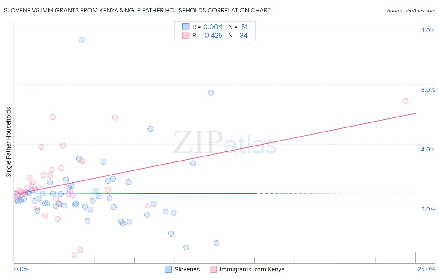 Slovene vs Immigrants from Kenya Single Father Households