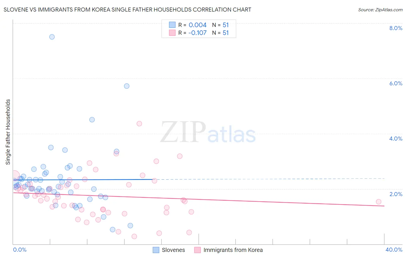 Slovene vs Immigrants from Korea Single Father Households