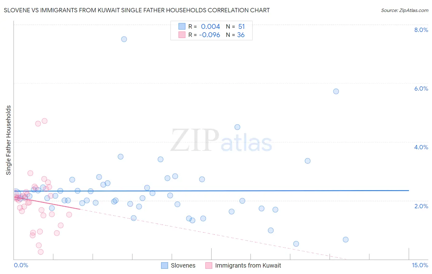 Slovene vs Immigrants from Kuwait Single Father Households