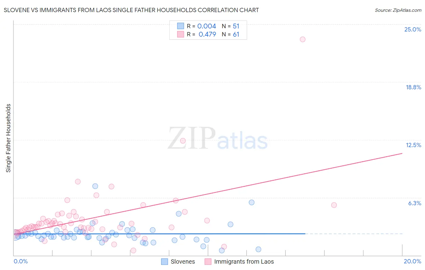 Slovene vs Immigrants from Laos Single Father Households