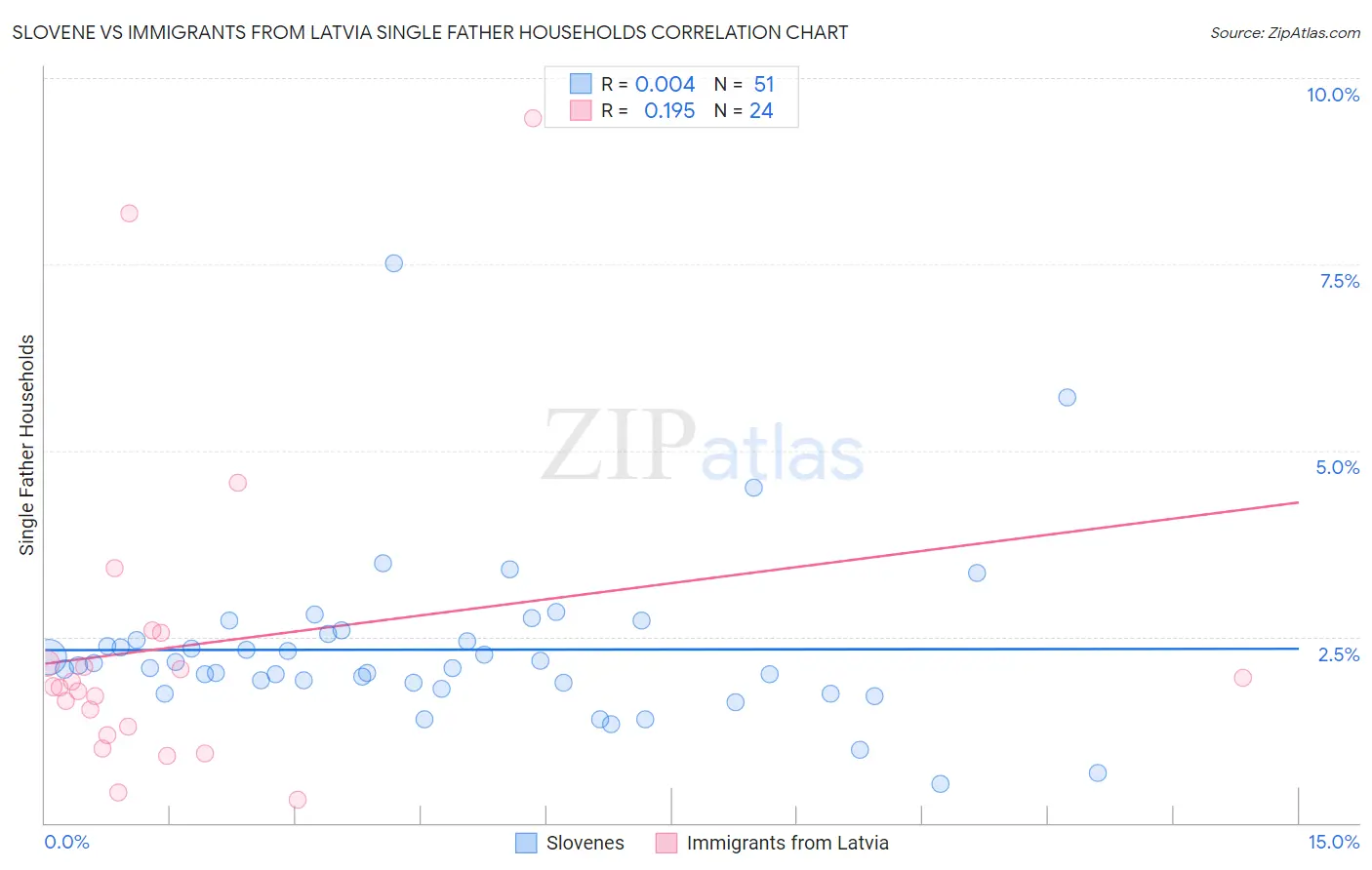 Slovene vs Immigrants from Latvia Single Father Households