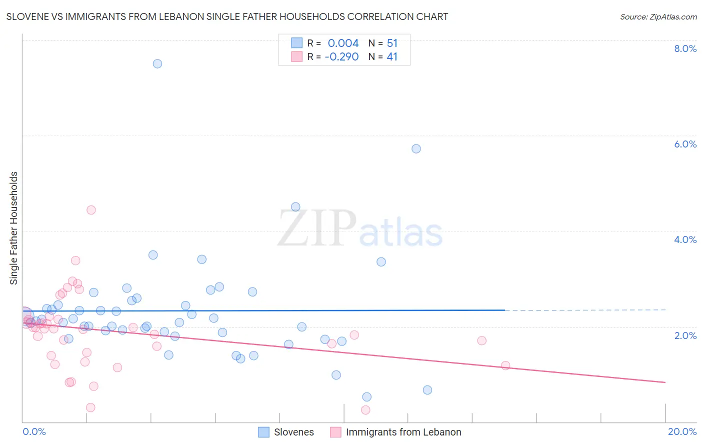 Slovene vs Immigrants from Lebanon Single Father Households