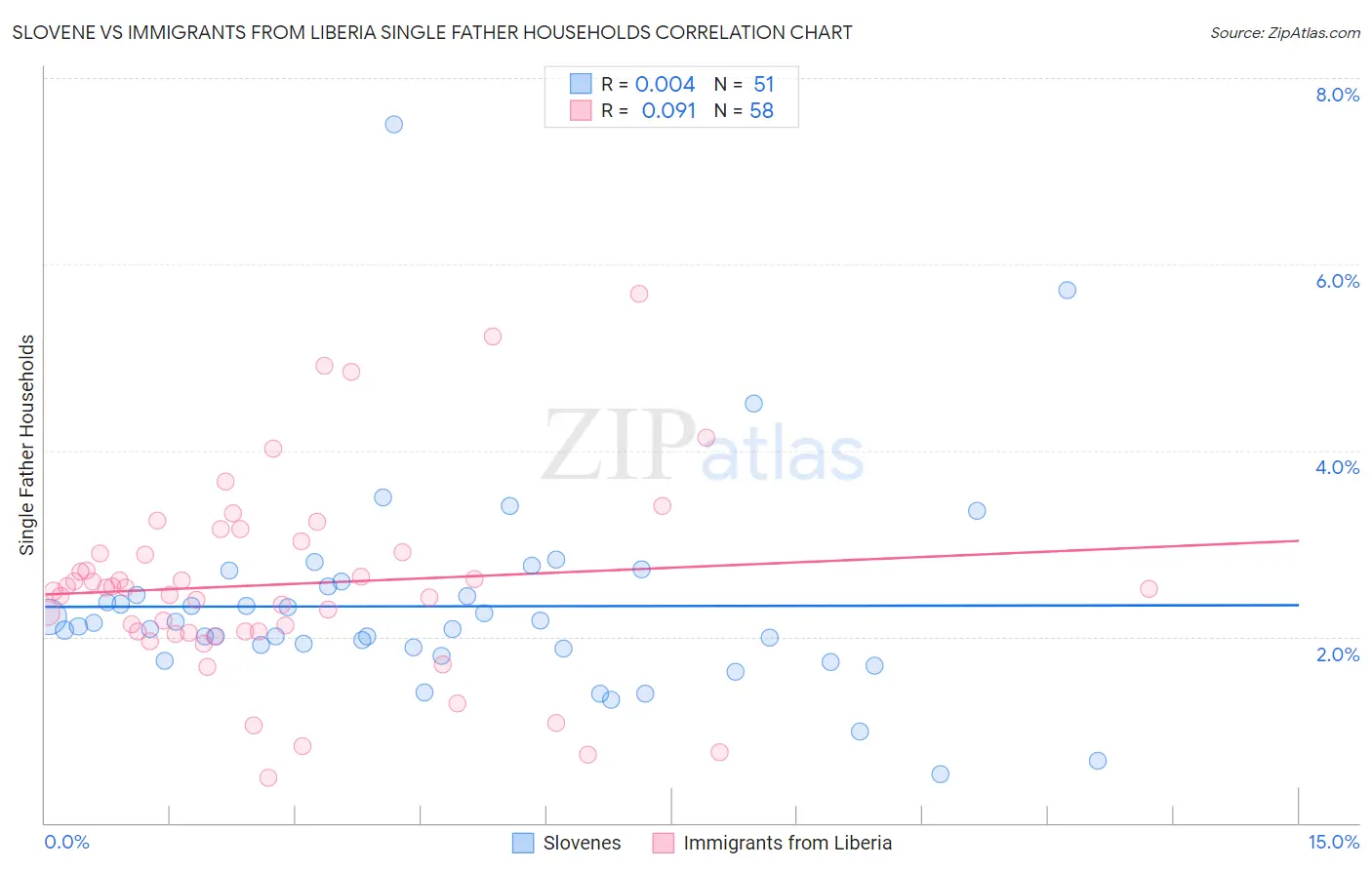 Slovene vs Immigrants from Liberia Single Father Households