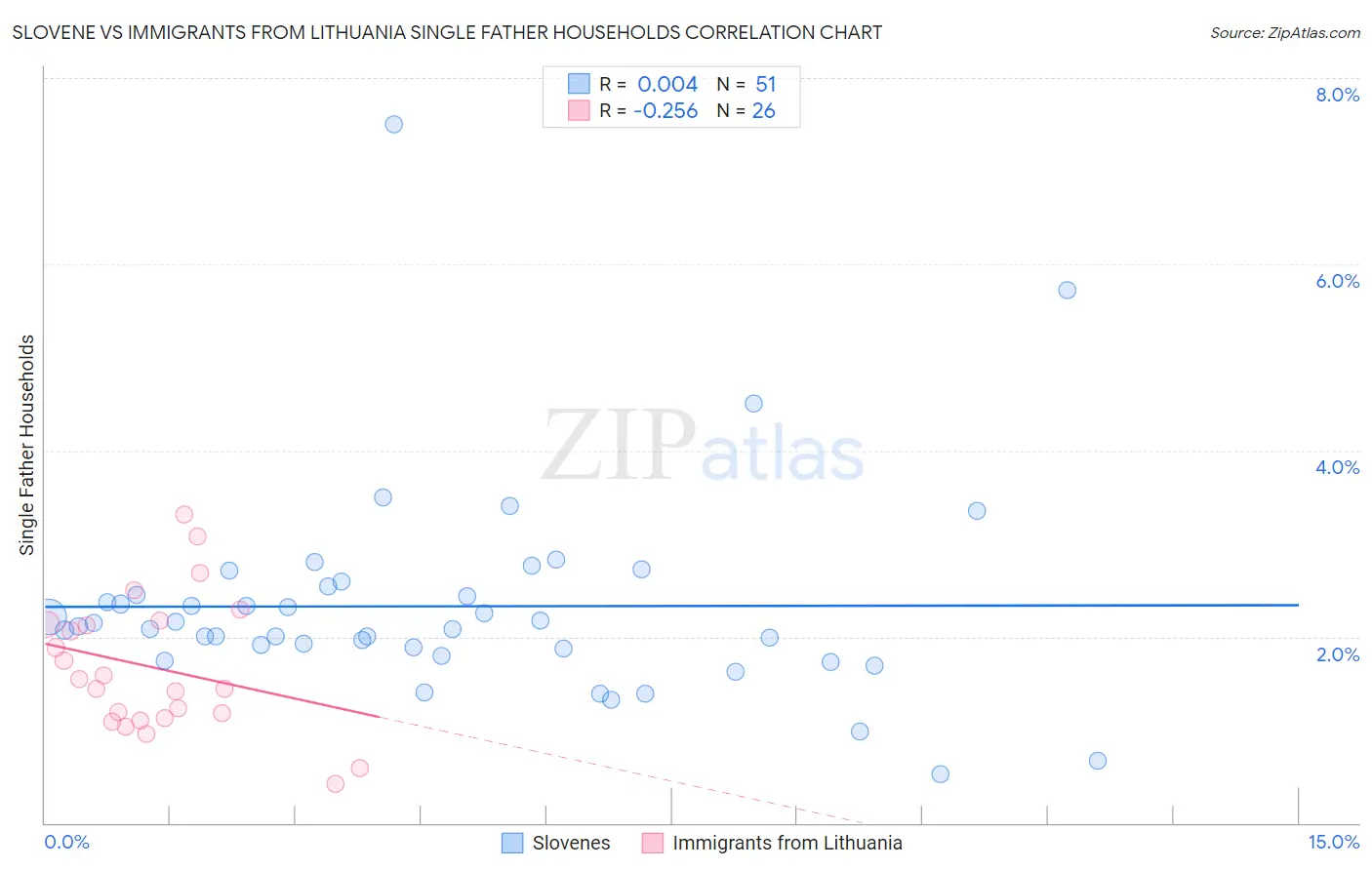 Slovene vs Immigrants from Lithuania Single Father Households