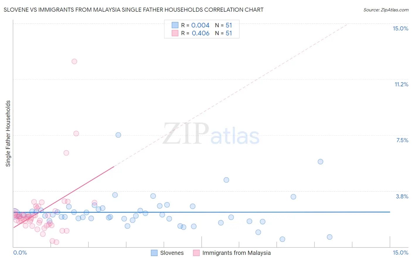 Slovene vs Immigrants from Malaysia Single Father Households