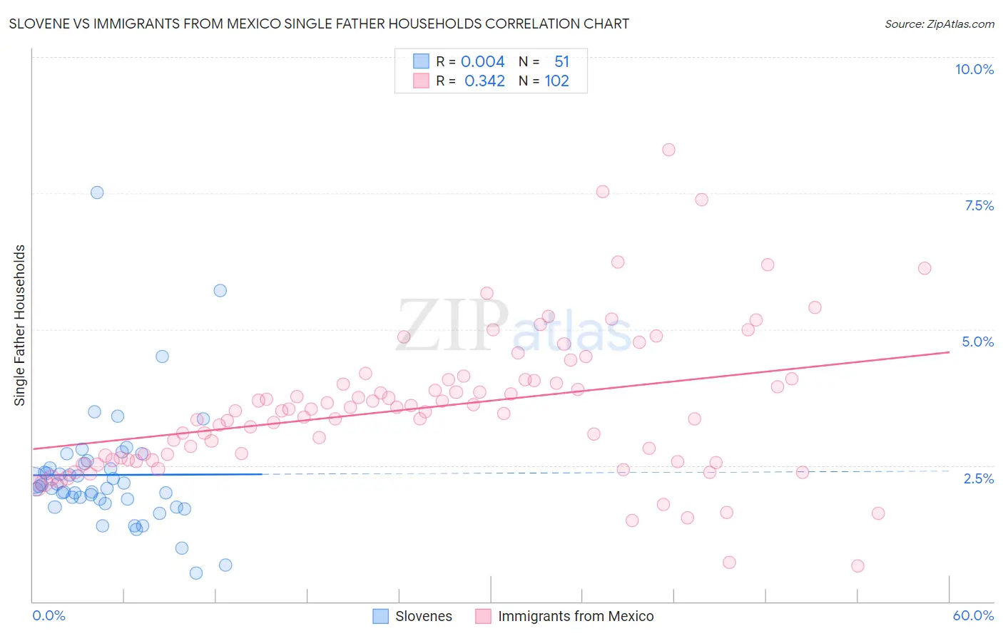 Slovene vs Immigrants from Mexico Single Father Households