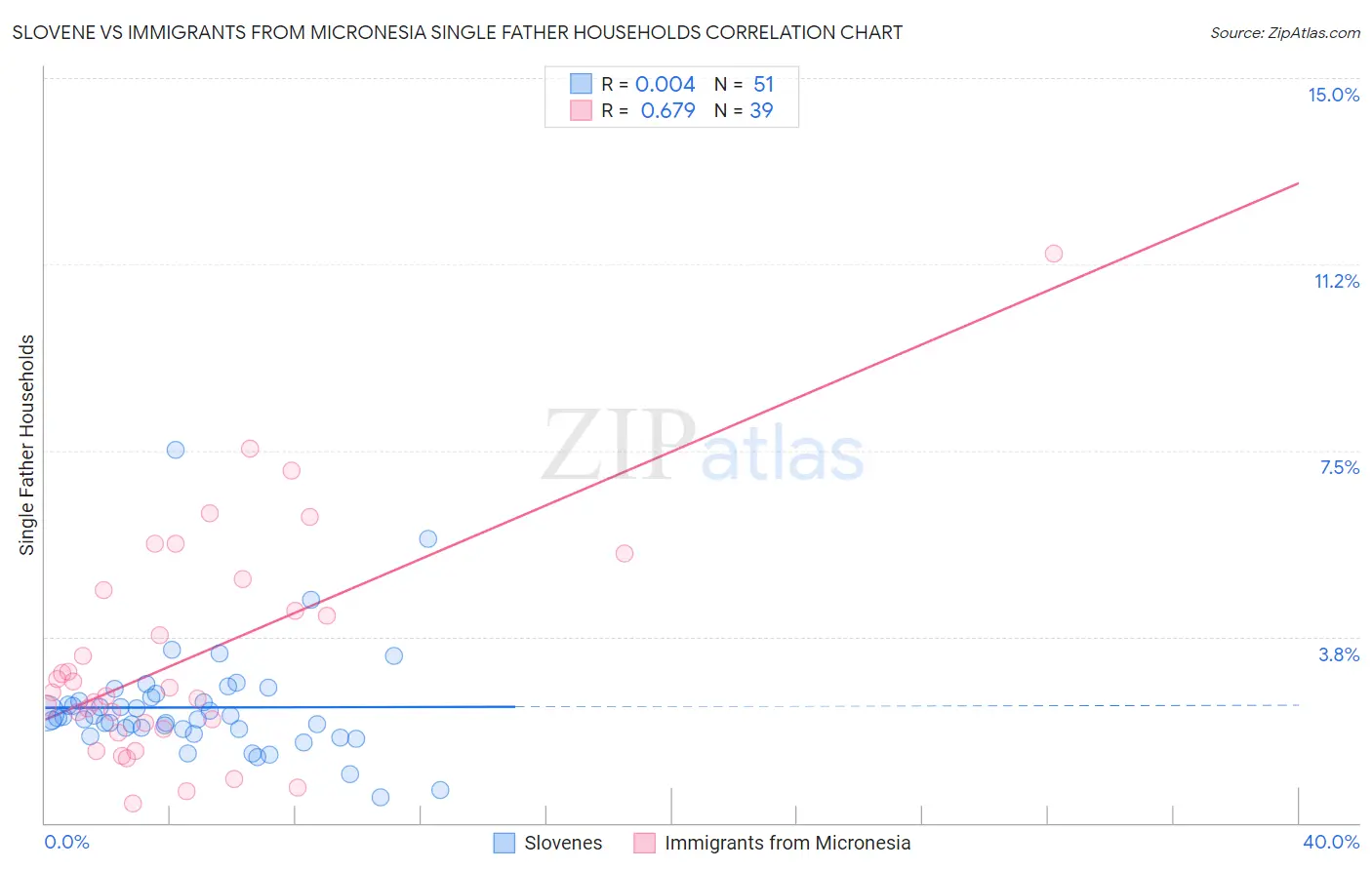 Slovene vs Immigrants from Micronesia Single Father Households