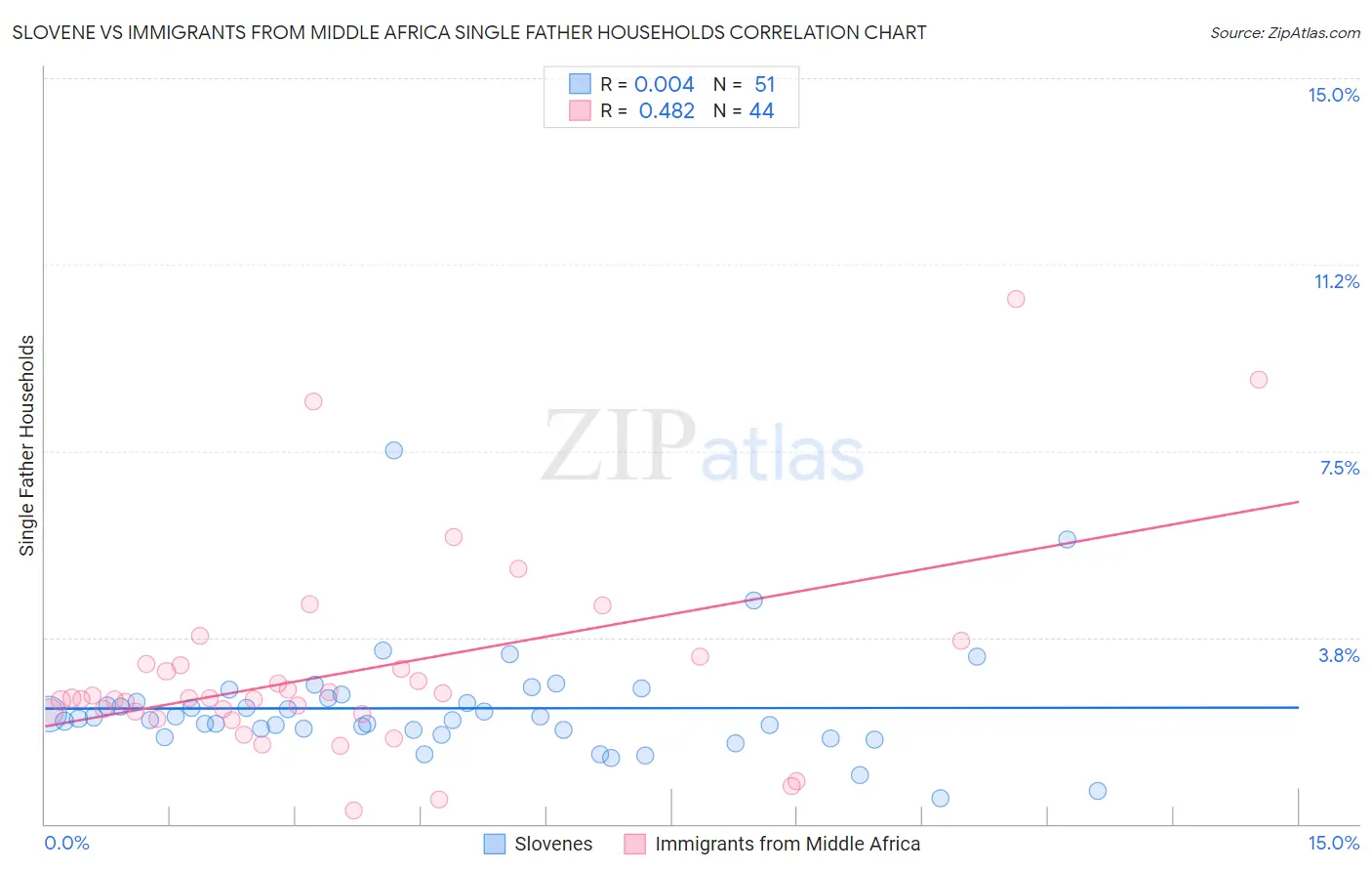 Slovene vs Immigrants from Middle Africa Single Father Households