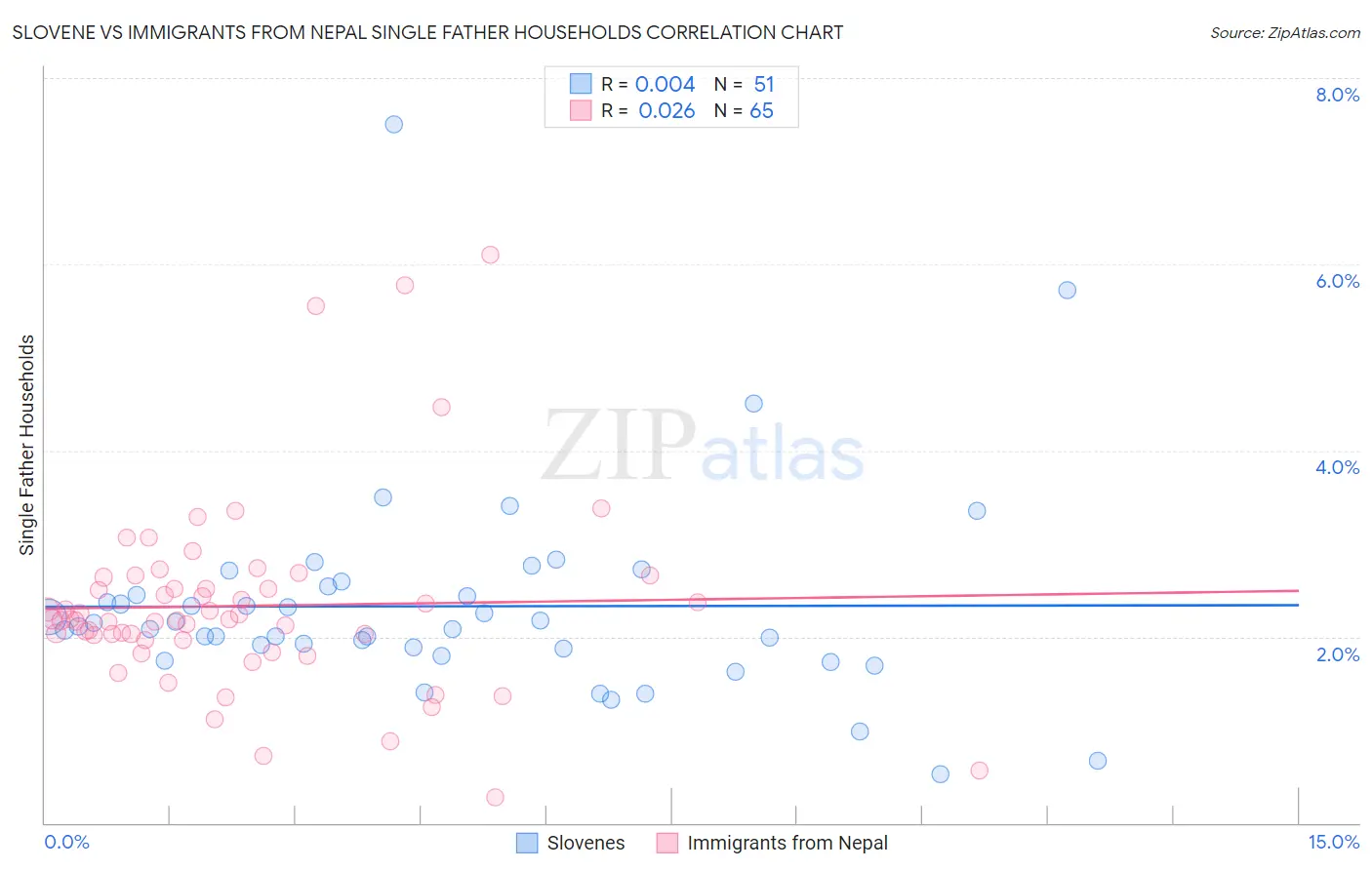 Slovene vs Immigrants from Nepal Single Father Households