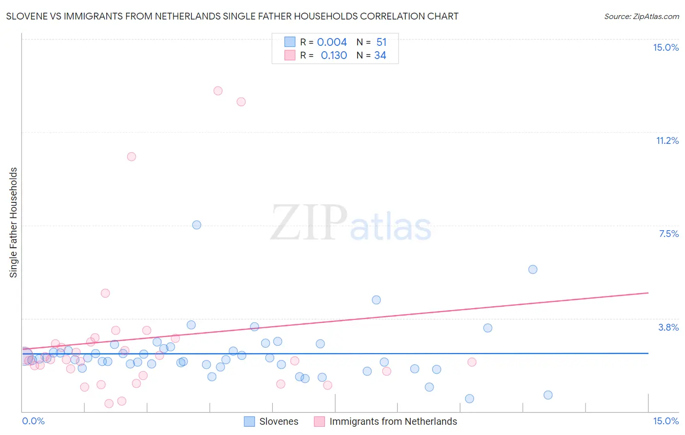 Slovene vs Immigrants from Netherlands Single Father Households