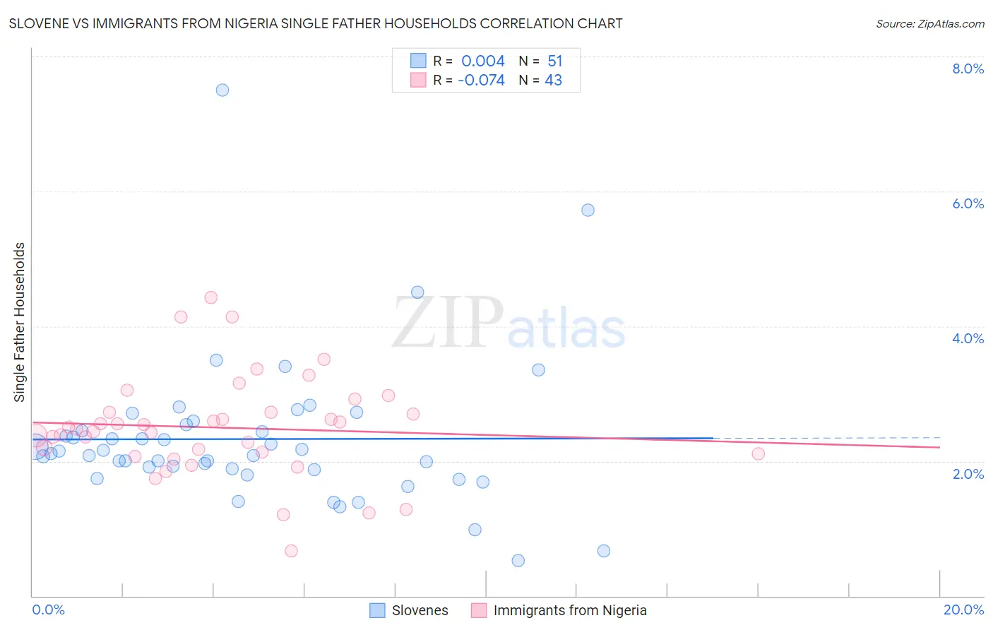 Slovene vs Immigrants from Nigeria Single Father Households