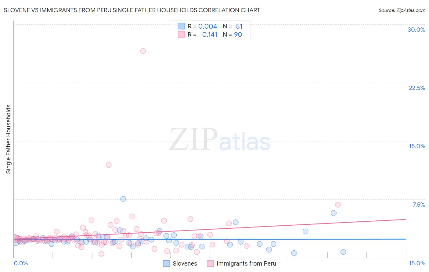 Slovene vs Immigrants from Peru Single Father Households
