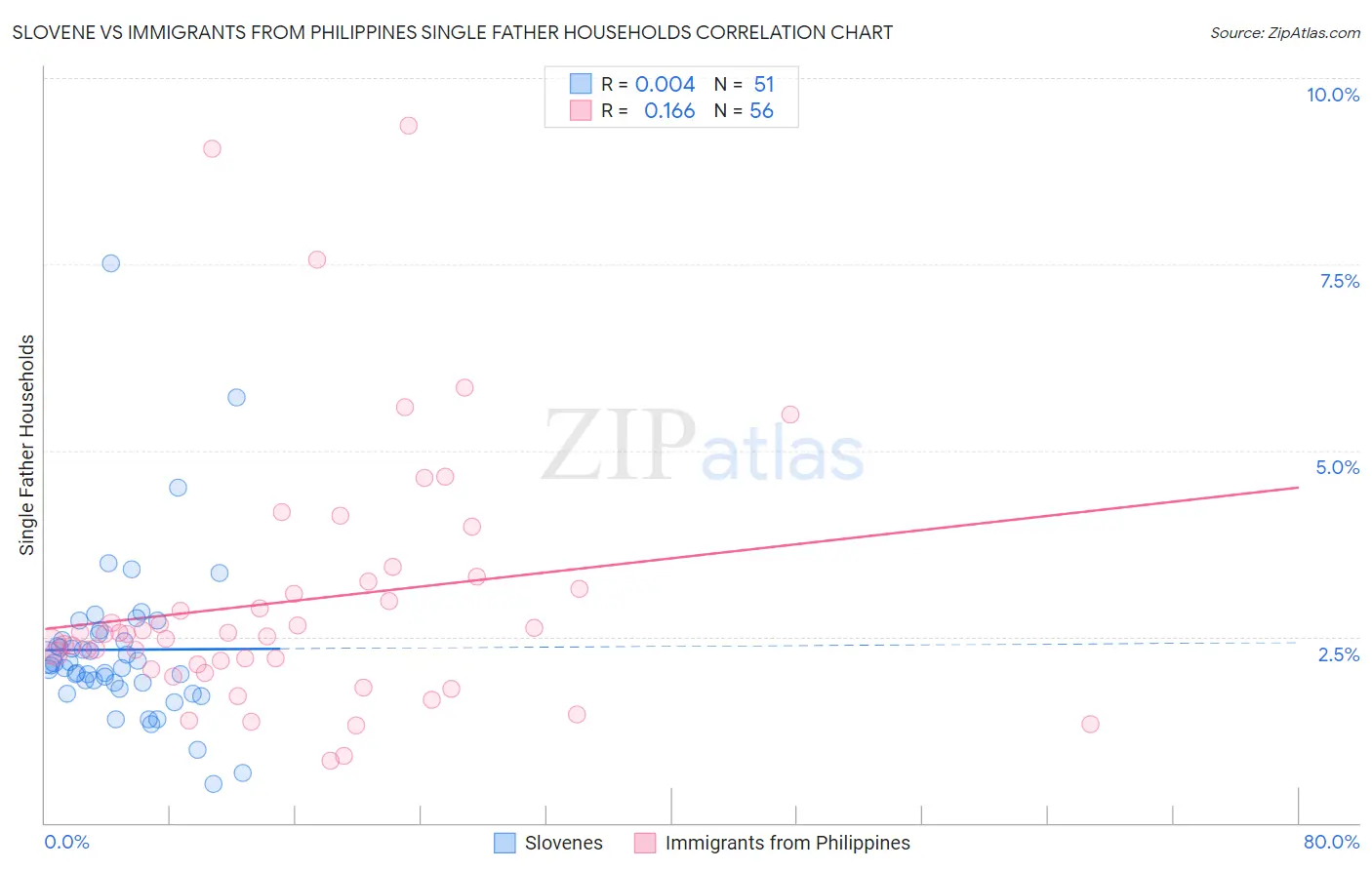 Slovene vs Immigrants from Philippines Single Father Households