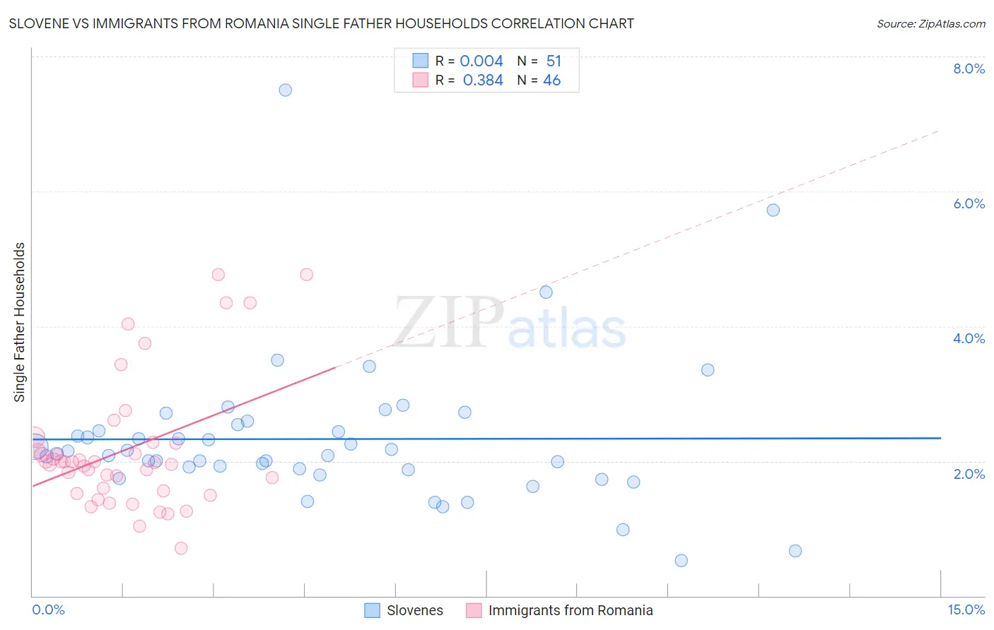 Slovene vs Immigrants from Romania Single Father Households