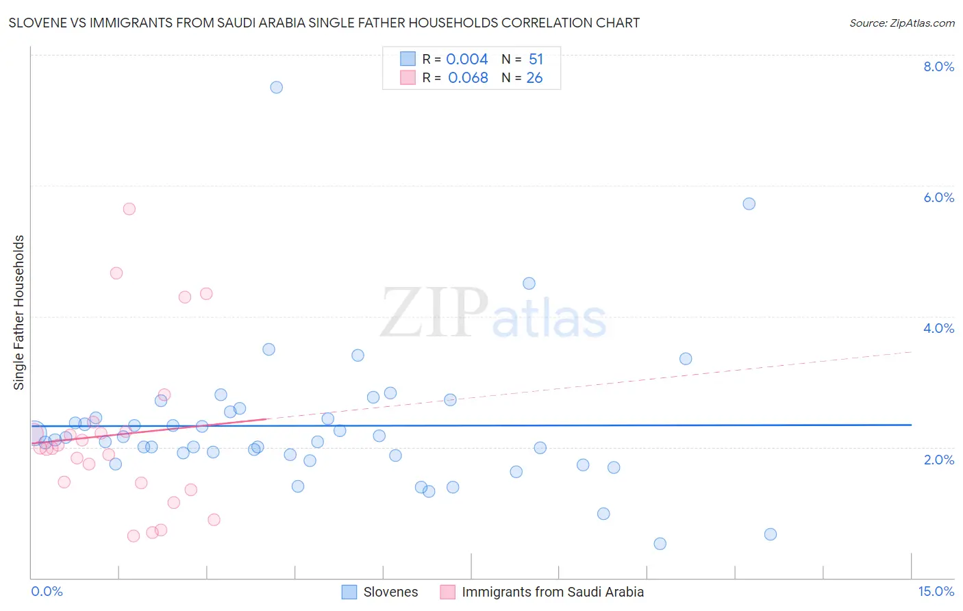 Slovene vs Immigrants from Saudi Arabia Single Father Households