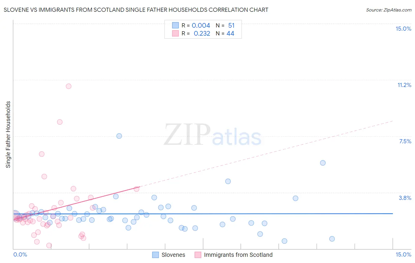 Slovene vs Immigrants from Scotland Single Father Households
