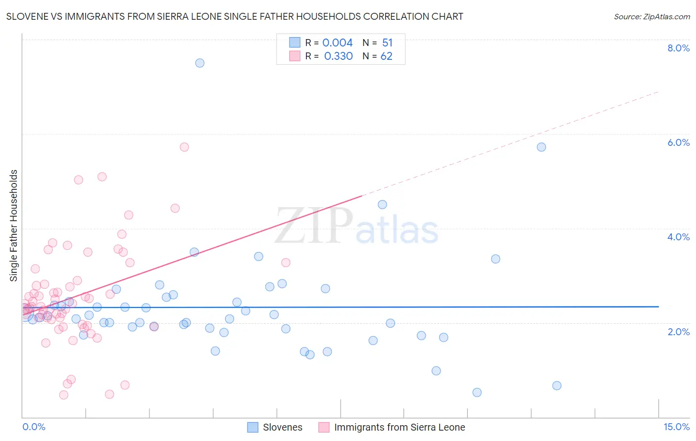 Slovene vs Immigrants from Sierra Leone Single Father Households