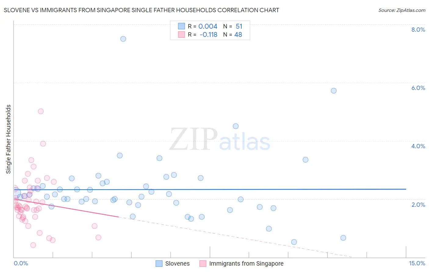 Slovene vs Immigrants from Singapore Single Father Households
