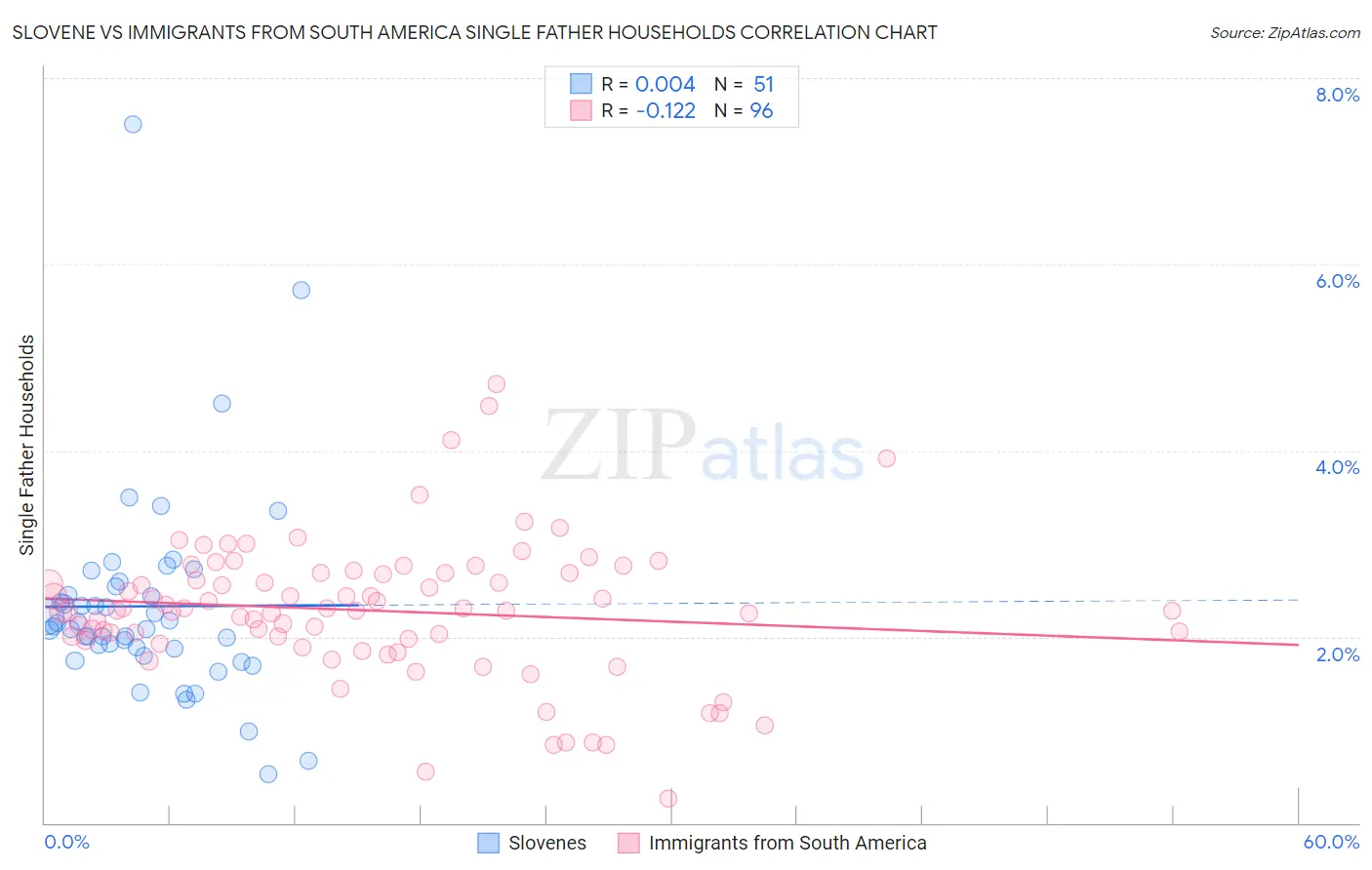 Slovene vs Immigrants from South America Single Father Households