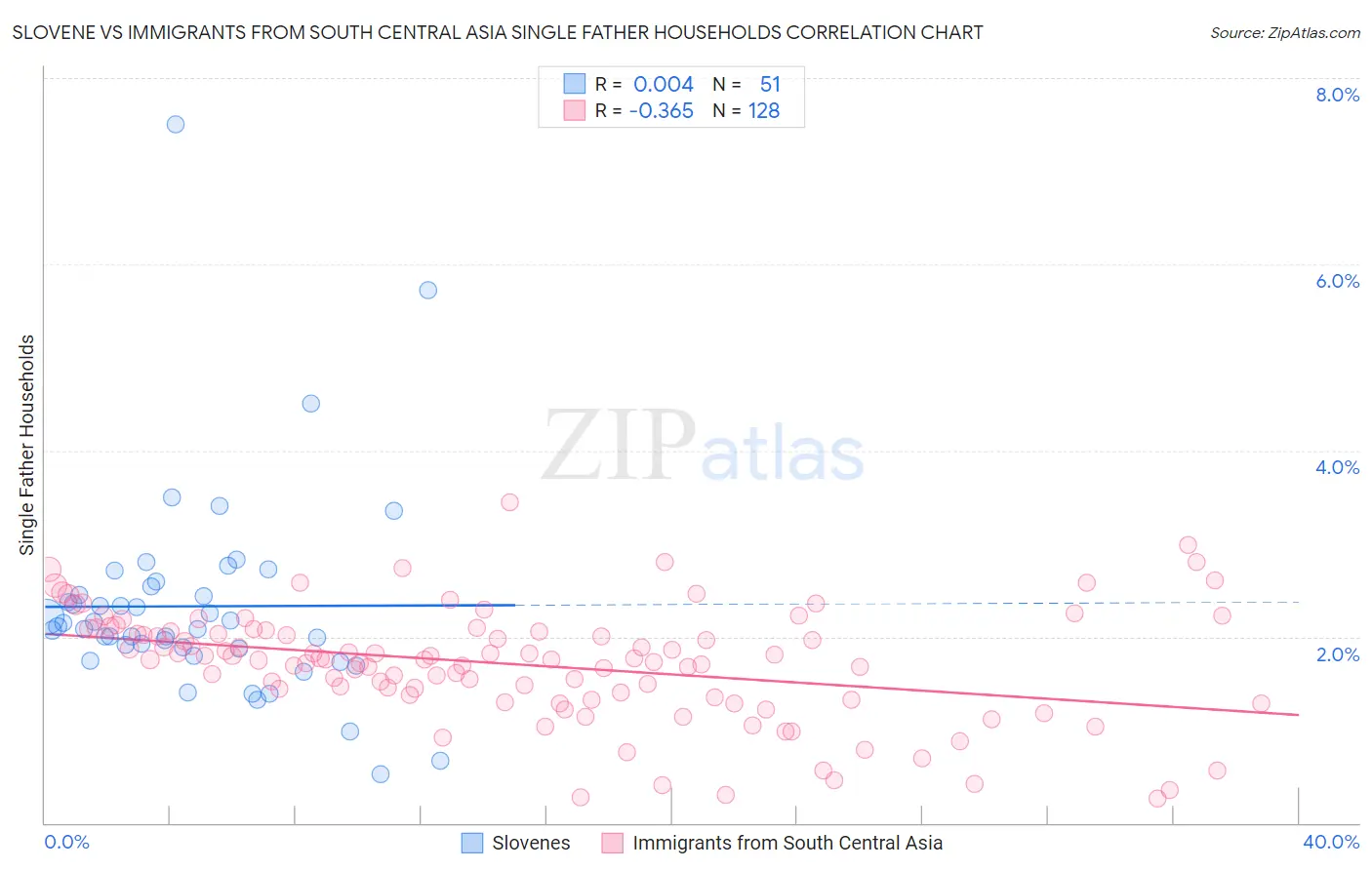 Slovene vs Immigrants from South Central Asia Single Father Households