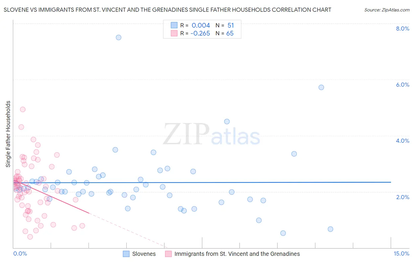 Slovene vs Immigrants from St. Vincent and the Grenadines Single Father Households