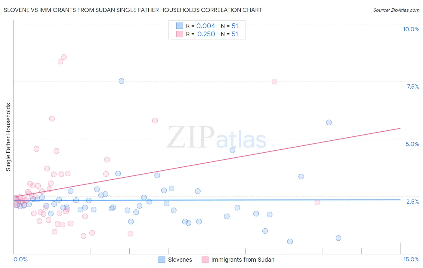 Slovene vs Immigrants from Sudan Single Father Households