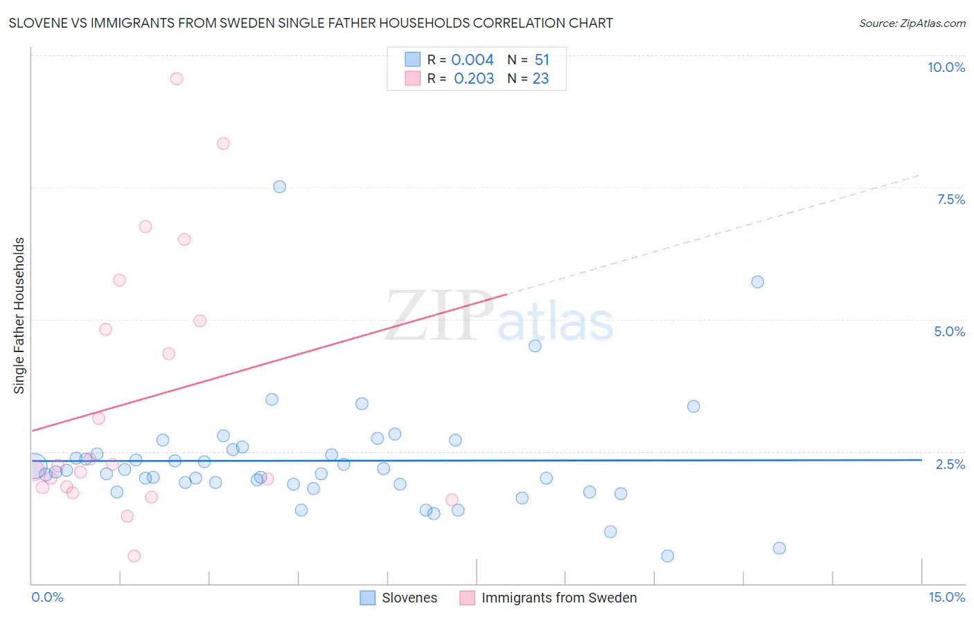 Slovene vs Immigrants from Sweden Single Father Households